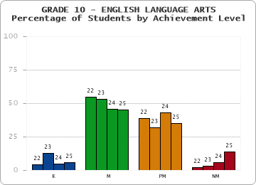GRADE 10 - ENGLISH LANGUAGE ARTS - Percentage of Students by Achievement Level by year