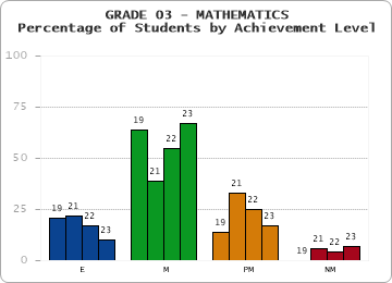 GRADE 03 - MATHEMATICS - Percentage of Students by Achievement Level by year