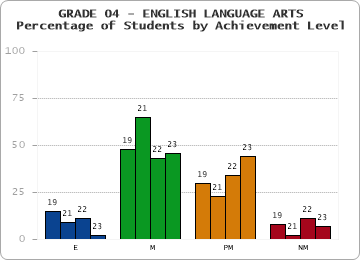 GRADE 04 - ENGLISH LANGUAGE ARTS - Percentage of Students by Achievement Level by year