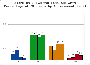 GRADE 03 - ENGLISH LANGUAGE ARTS - Percentage of Students by Achievement Level by year