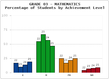 GRADE 03 - MATHEMATICS - Percentage of Students by Achievement Level by year