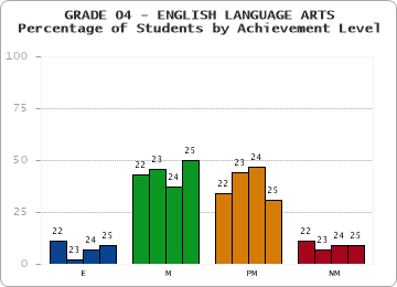 GRADE 04 - ENGLISH LANGUAGE ARTS - Percentage of Students by Achievement Level by year