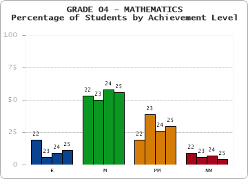 GRADE 04 - MATHEMATICS - Percentage of Students by Achievement Level by year