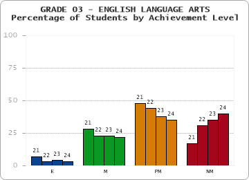 GRADE 03 - ENGLISH LANGUAGE ARTS - Percentage of Students by Achievement Level