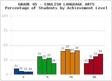 GRADE 05 - ENGLISH LANGUAGE ARTS - Percentage of Students by Achievement Level