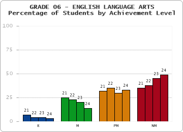GRADE 06 - ENGLISH LANGUAGE ARTS - Percentage of Students by Achievement Level
