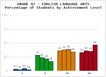 GRADE 07 - ENGLISH LANGUAGE ARTS - Percentage of Students by Achievement Level