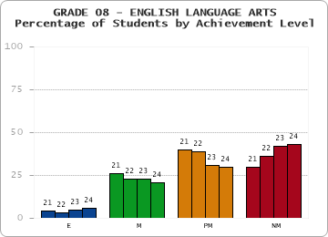 GRADE 08 - ENGLISH LANGUAGE ARTS - Percentage of Students by Achievement Level