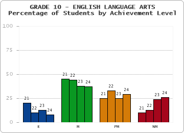 GRADE 10 - ENGLISH LANGUAGE ARTS - Percentage of Students by Achievement Level