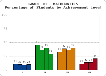 GRADE 10 - MATHEMATICS - Percentage of Students by Achievement Level