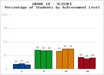 GRADE 10 - SCIENCE - Percentage of Students by Achievement Level