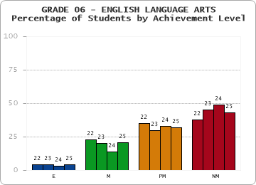 GRADE 06 - ENGLISH LANGUAGE ARTS - Percentage of Students by Achievement Level
