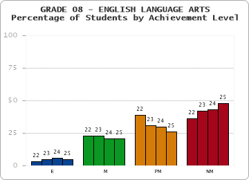 GRADE 08 - ENGLISH LANGUAGE ARTS - Percentage of Students by Achievement Level