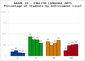 GRADE 10 - ENGLISH LANGUAGE ARTS - Percentage of Students by Achievement Level