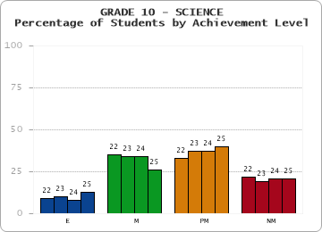 GRADE 10 - SCIENCE - Percentage of Students by Achievement Level