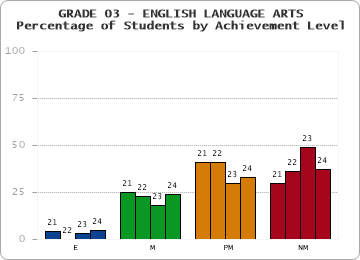 GRADE 03 - ENGLISH LANGUAGE ARTS - Percentage of Students by Achievement Level by year
