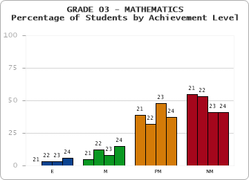 GRADE 03 - MATHEMATICS - Percentage of Students by Achievement Level by year