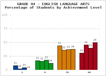 GRADE 04 - ENGLISH LANGUAGE ARTS - Percentage of Students by Achievement Level by year