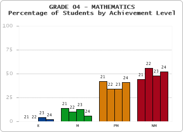 GRADE 04 - MATHEMATICS - Percentage of Students by Achievement Level by year