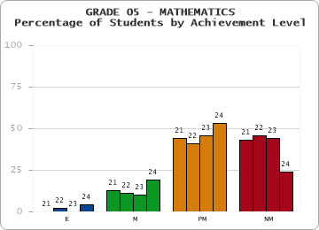 GRADE 05 - MATHEMATICS - Percentage of Students by Achievement Level by year