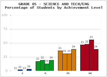 GRADE 05 - SCIENCE AND TECH/ENG - Percentage of Students by Achievement Level by year