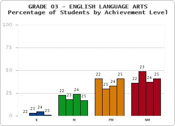 GRADE 03 - ENGLISH LANGUAGE ARTS - Percentage of Students by Achievement Level by year