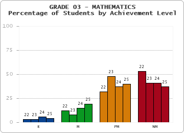 GRADE 03 - MATHEMATICS - Percentage of Students by Achievement Level by year