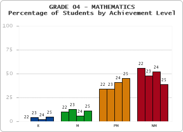 GRADE 04 - MATHEMATICS - Percentage of Students by Achievement Level by year