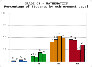 GRADE 05 - MATHEMATICS - Percentage of Students by Achievement Level by year