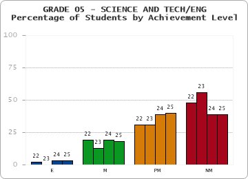 GRADE 05 - SCIENCE AND TECH/ENG - Percentage of Students by Achievement Level by year