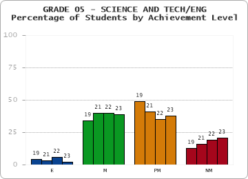 GRADE 05 - SCIENCE AND TECH/ENG - Percentage of Students by Achievement Level by year