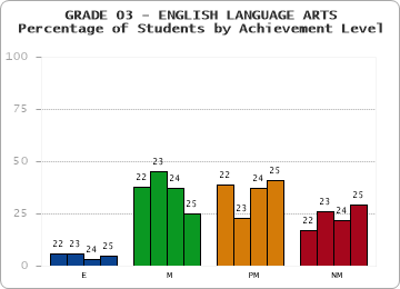 GRADE 03 - ENGLISH LANGUAGE ARTS - Percentage of Students by Achievement Level by year