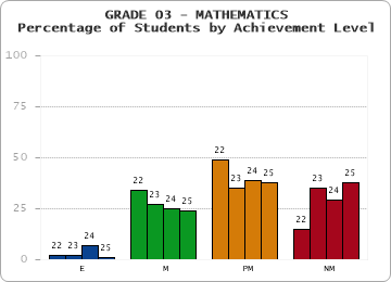 GRADE 03 - MATHEMATICS - Percentage of Students by Achievement Level by year