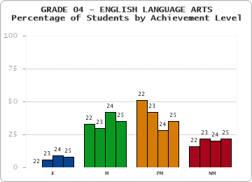GRADE 04 - ENGLISH LANGUAGE ARTS - Percentage of Students by Achievement Level by year