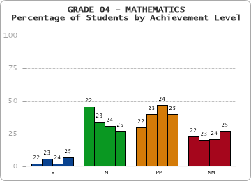 GRADE 04 - MATHEMATICS - Percentage of Students by Achievement Level by year
