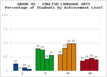 GRADE 05 - ENGLISH LANGUAGE ARTS - Percentage of Students by Achievement Level by year