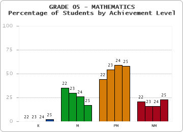 GRADE 05 - MATHEMATICS - Percentage of Students by Achievement Level by year