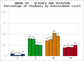 GRADE 05 - SCIENCE AND TECH/ENG - Percentage of Students by Achievement Level by year