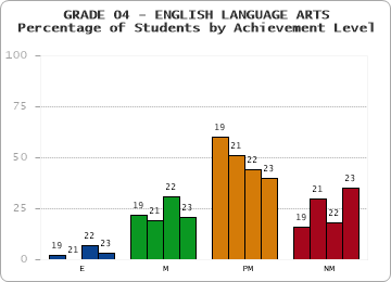 GRADE 04 - ENGLISH LANGUAGE ARTS - Percentage of Students by Achievement Level