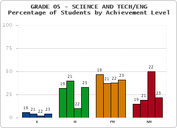 GRADE 05 - SCIENCE AND TECH/ENG - Percentage of Students by Achievement Level