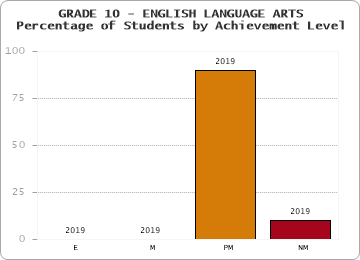GRADE 10 - ENGLISH LANGUAGE ARTS - Percentage of Students by Achievement Level by year