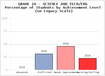 GRADE 10 - SCIENCE AND TECH/ENG -  -  (on Legacy Scale)
