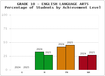GRADE 10 - ENGLISH LANGUAGE ARTS - Percentage of Students by Achievement Level