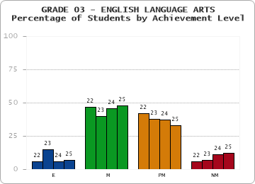 GRADE 03 - ENGLISH LANGUAGE ARTS - Percentage of Students by Achievement Level by year
