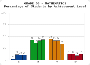 GRADE 03 - MATHEMATICS - Percentage of Students by Achievement Level by year
