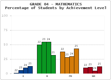 GRADE 04 - MATHEMATICS - Percentage of Students by Achievement Level by year