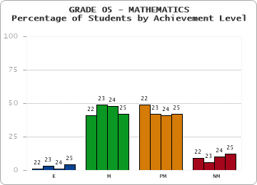 GRADE 05 - MATHEMATICS - Percentage of Students by Achievement Level by year