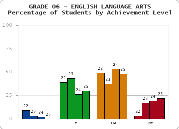 GRADE 06 - ENGLISH LANGUAGE ARTS - Percentage of Students by Achievement Level by year