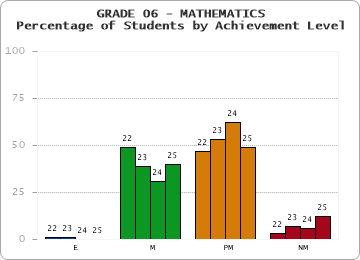 GRADE 06 - MATHEMATICS - Percentage of Students by Achievement Level by year