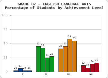 GRADE 07 - ENGLISH LANGUAGE ARTS - Percentage of Students by Achievement Level by year